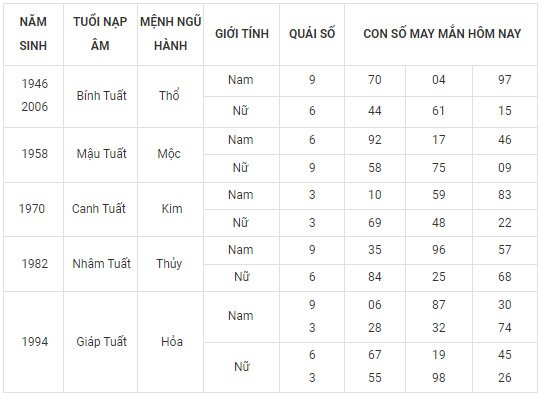 Con số may mắn hôm nay 29/2/2024 12 con giáp: Ngày cuối tháng ai may mắn nhất?