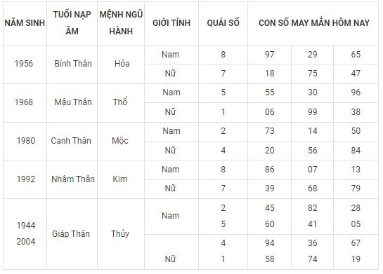 Con số may mắn hôm nay 29/2/2024 12 con giáp: Ngày cuối tháng ai may mắn nhất?