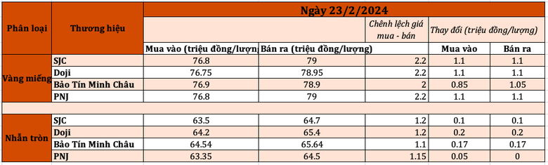Diễn biến giá vàng tại một số doanh nghiệp lớn sáng ngày 23/2. Tổng hợp: Linh Linh screen-shot-2024-02-23-at-95108-am-2828.png