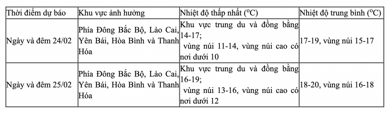Thời tiết ngày 24/2: Không khí lạnh bao trùm Bắc Bộ, có nơi dưới 10 độ C