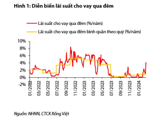 Lãi suất huy động có thể sớm tăng trở lại Lãi suất huy động có thể sớm tăng trở lại