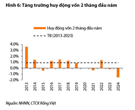 Lãi suất huy động có thể sớm tăng trở lại Lãi suất huy động có thể sớm tăng trở lại