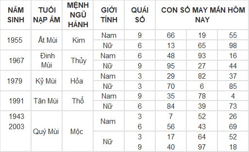 Con số may mắn hôm nay 1/3/2024 12 con giáp: Con số làm nên sự thành công cho tuổi Tý Con số may mắn hôm nay 1/3/2024 12 con giáp: Con số làm nên sự thành công cho tuổi Tý