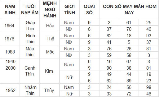 Con số may mắn hôm nay 8/3/2024 12 con giáp: Mùi có thành tài? Con số may mắn hôm nay 8/3/2024 12 con giáp: Mùi có thành tài?