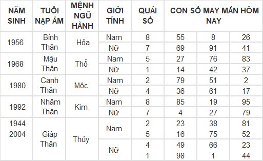 Con số may mắn hôm nay 8/3/2024 12 con giáp: Mùi có thành tài? Con số may mắn hôm nay 8/3/2024 12 con giáp: Mùi có thành tài?