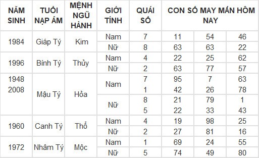 Con số may mắn hôm nay 3/3/2024 12 con giáp: Dãy số lộc phát của tuổi Mùi Con số may mắn hôm nay 3/3/2024 12 con giáp: Dãy số lộc phát của tuổi Mùi