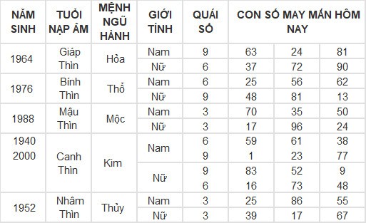 Con số may mắn hôm nay 7/3/2024 12 con giáp: Dần tài tinh chiếu mệnh tiền vào như nước Con số may mắn hôm nay 7/3/2024 12 con giáp: Dần tài tinh chiếu mệnh tiền vào như nước