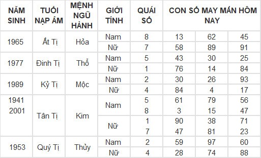 Con số may mắn hôm nay 8/3/2024 12 con giáp: Mùi có thành tài? Con số may mắn hôm nay 8/3/2024 12 con giáp: Mùi có thành tài?