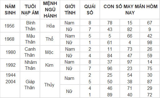 Con số may mắn hôm nay 2/3/2024 12 con giáp: Hợi có phất phát? Con số may mắn hôm nay 2/3/2024 12 con giáp: Hợi có phất phát?