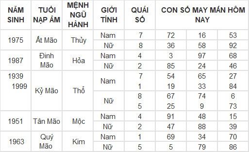 Con số may mắn hôm nay 1/3/2024 12 con giáp: Con số làm nên sự thành công cho tuổi Tý Con số may mắn hôm nay 1/3/2024 12 con giáp: Con số làm nên sự thành công cho tuổi Tý