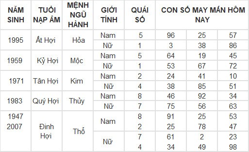 Con số may mắn hôm nay 7/3/2024 12 con giáp: Dần tài tinh chiếu mệnh tiền vào như nước Con số may mắn hôm nay 7/3/2024 12 con giáp: Dần tài tinh chiếu mệnh tiền vào như nước