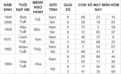 Con số may mắn hôm nay 1/3/2024 12 con giáp: Con số làm nên sự thành công cho tuổi Tý Con số may mắn hôm nay 1/3/2024 12 con giáp: Con số làm nên sự thành công cho tuổi Tý