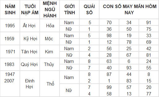 Con số may mắn hôm nay 1/3/2024 12 con giáp: Con số làm nên sự thành công cho tuổi Tý Con số may mắn hôm nay 1/3/2024 12 con giáp: Con số làm nên sự thành công cho tuổi Tý