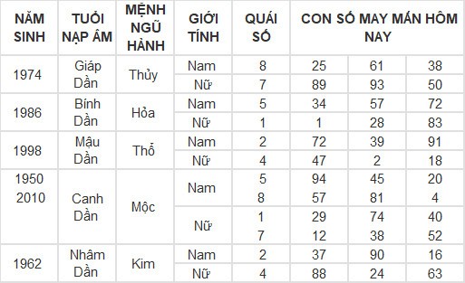 Con số may mắn hôm nay 7/3/2024 12 con giáp: Dần tài tinh chiếu mệnh tiền vào như nước Con số may mắn hôm nay 7/3/2024 12 con giáp: Dần tài tinh chiếu mệnh tiền vào như nước
