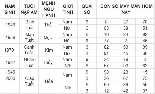 Con số may mắn hôm nay 3/3/2024 12 con giáp: Dãy số lộc phát của tuổi Mùi Con số may mắn hôm nay 3/3/2024 12 con giáp: Dãy số lộc phát của tuổi Mùi
