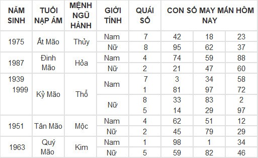 Con số may mắn hôm nay 3/3/2024 12 con giáp: Dãy số lộc phát của tuổi Mùi Con số may mắn hôm nay 3/3/2024 12 con giáp: Dãy số lộc phát của tuổi Mùi