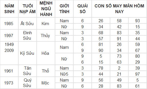 Con số may mắn hôm nay 8/3/2024 12 con giáp: Mùi có thành tài? Con số may mắn hôm nay 8/3/2024 12 con giáp: Mùi có thành tài?