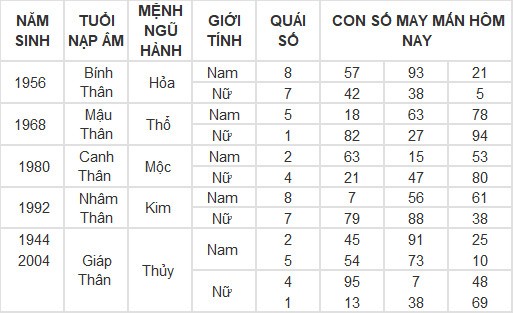 Con số may mắn hôm nay 3/3/2024 12 con giáp: Dãy số lộc phát của tuổi Mùi Con số may mắn hôm nay 3/3/2024 12 con giáp: Dãy số lộc phát của tuổi Mùi