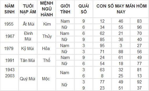 Con số may mắn hôm nay 6/3/2024 12 con giáp: Ngọ được thần may mắn dẫn lối