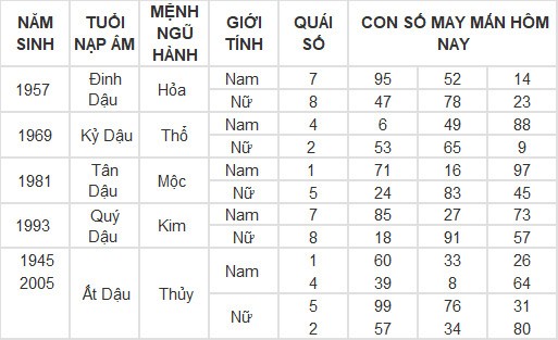 Con số may mắn hôm nay 1/3/2024 12 con giáp: Con số làm nên sự thành công cho tuổi Tý Con số may mắn hôm nay 1/3/2024 12 con giáp: Con số làm nên sự thành công cho tuổi Tý