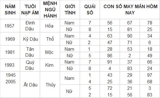 Con số may mắn hôm nay 7/3/2024 12 con giáp: Dần tài tinh chiếu mệnh tiền vào như nước Con số may mắn hôm nay 7/3/2024 12 con giáp: Dần tài tinh chiếu mệnh tiền vào như nước