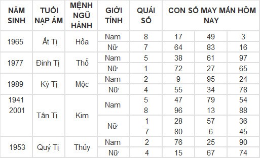 Con số may mắn hôm nay 1/3/2024 12 con giáp: Con số làm nên sự thành công cho tuổi Tý Con số may mắn hôm nay 1/3/2024 12 con giáp: Con số làm nên sự thành công cho tuổi Tý