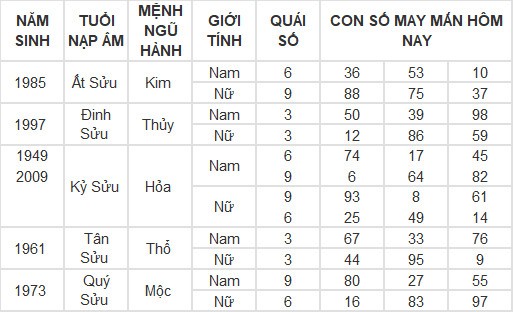 Con số may mắn hôm nay 1/3/2024 12 con giáp: Con số làm nên sự thành công cho tuổi Tý Con số may mắn hôm nay 1/3/2024 12 con giáp: Con số làm nên sự thành công cho tuổi Tý