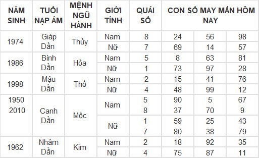Con số may mắn hôm nay 1/3/2024 12 con giáp: Con số làm nên sự thành công cho tuổi Tý Con số may mắn hôm nay 1/3/2024 12 con giáp: Con số làm nên sự thành công cho tuổi Tý
