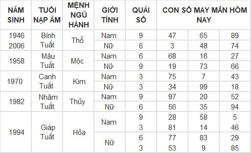 Con số may mắn hôm nay 2/3/2024 12 con giáp: Hợi có phất phát? Con số may mắn hôm nay 2/3/2024 12 con giáp: Hợi có phất phát?