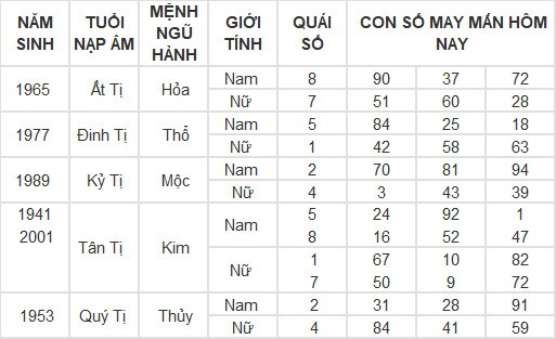 Con số may mắn hôm nay 7/3/2024 12 con giáp: Dần tài tinh chiếu mệnh tiền vào như nước Con số may mắn hôm nay 7/3/2024 12 con giáp: Dần tài tinh chiếu mệnh tiền vào như nước