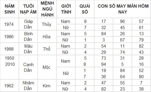Con số may mắn hôm nay 3/3/2024 12 con giáp: Dãy số lộc phát của tuổi Mùi Con số may mắn hôm nay 3/3/2024 12 con giáp: Dãy số lộc phát của tuổi Mùi