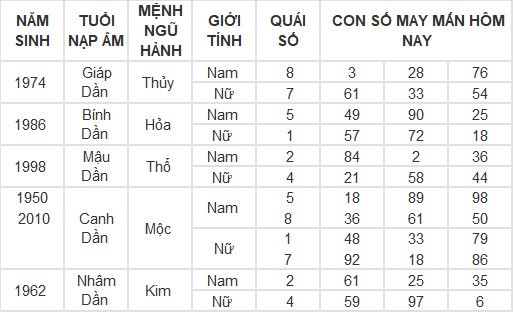 Con số may mắn hôm nay 8/3/2024 12 con giáp: Mùi có thành tài? Con số may mắn hôm nay 8/3/2024 12 con giáp: Mùi có thành tài?