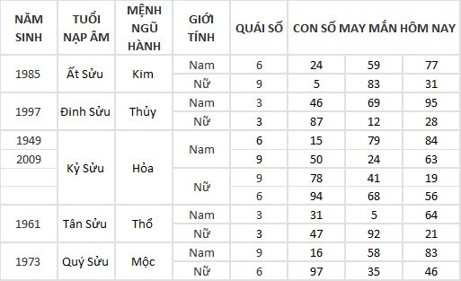 Con số may mắn hôm nay 3/3/2024 12 con giáp: Dãy số lộc phát của tuổi Mùi Con số may mắn hôm nay 3/3/2024 12 con giáp: Dãy số lộc phát của tuổi Mùi