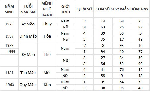 Con số may mắn hôm nay 2/3/2024 12 con giáp: Hợi có phất phát? Con số may mắn hôm nay 2/3/2024 12 con giáp: Hợi có phất phát?