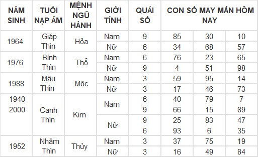 Con số may mắn hôm nay 1/3/2024 12 con giáp: Con số làm nên sự thành công cho tuổi Tý Con số may mắn hôm nay 1/3/2024 12 con giáp: Con số làm nên sự thành công cho tuổi Tý