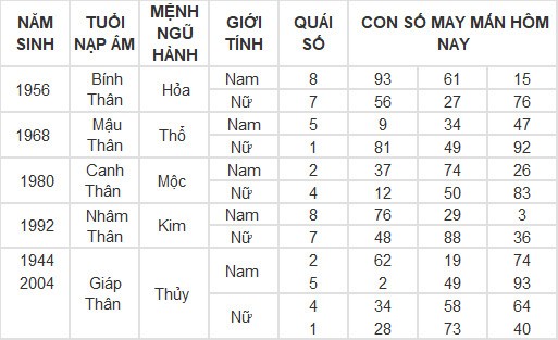 Con số may mắn hôm nay 7/3/2024 12 con giáp: Dần tài tinh chiếu mệnh tiền vào như nước Con số may mắn hôm nay 7/3/2024 12 con giáp: Dần tài tinh chiếu mệnh tiền vào như nước
