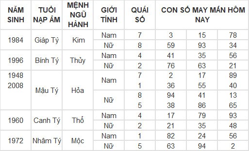 Con số may mắn hôm nay 7/3/2024 12 con giáp: Dần tài tinh chiếu mệnh tiền vào như nước Con số may mắn hôm nay 7/3/2024 12 con giáp: Dần tài tinh chiếu mệnh tiền vào như nước
