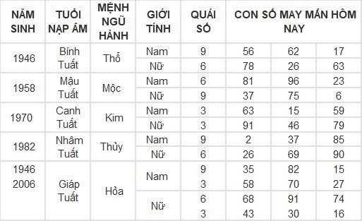 Con số may mắn hôm nay 7/3/2024 12 con giáp: Dần tài tinh chiếu mệnh tiền vào như nước Con số may mắn hôm nay 7/3/2024 12 con giáp: Dần tài tinh chiếu mệnh tiền vào như nước