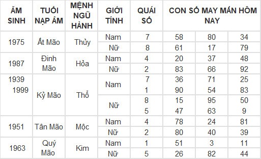 Con số may mắn hôm nay 8/3/2024 12 con giáp: Mùi có thành tài? Con số may mắn hôm nay 8/3/2024 12 con giáp: Mùi có thành tài?
