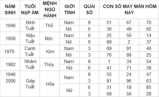 Con số may mắn hôm nay 8/3/2024 12 con giáp: Mùi có thành tài? Con số may mắn hôm nay 8/3/2024 12 con giáp: Mùi có thành tài?