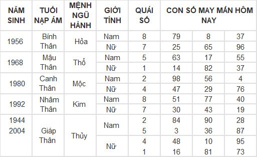 Con số may mắn hôm nay 1/3/2024 12 con giáp: Con số làm nên sự thành công cho tuổi Tý Con số may mắn hôm nay 1/3/2024 12 con giáp: Con số làm nên sự thành công cho tuổi Tý
