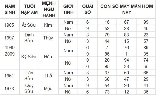 Con số may mắn hôm nay 2/3/2024 12 con giáp: Hợi có phất phát? Con số may mắn hôm nay 2/3/2024 12 con giáp: Hợi có phất phát?