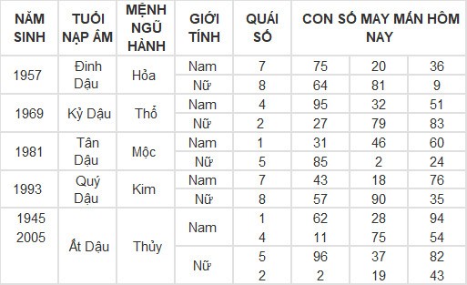 Con số may mắn hôm nay 3/3/2024 12 con giáp: Dãy số lộc phát của tuổi Mùi Con số may mắn hôm nay 3/3/2024 12 con giáp: Dãy số lộc phát của tuổi Mùi