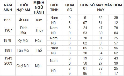 Con số may mắn hôm nay 3/3/2024 12 con giáp: Dãy số lộc phát của tuổi Mùi Con số may mắn hôm nay 3/3/2024 12 con giáp: Dãy số lộc phát của tuổi Mùi