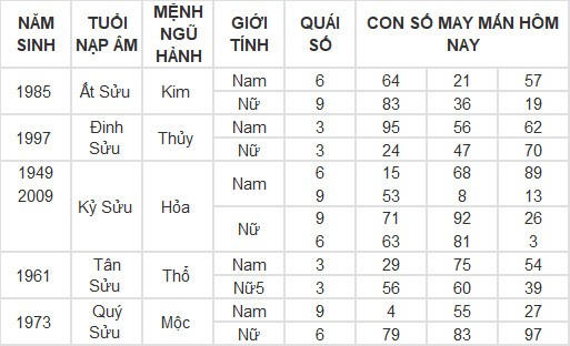 Con số may mắn hôm nay 7/3/2024 12 con giáp: Dần tài tinh chiếu mệnh tiền vào như nước Con số may mắn hôm nay 7/3/2024 12 con giáp: Dần tài tinh chiếu mệnh tiền vào như nước
