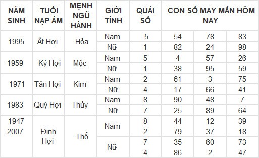 Con số may mắn hôm nay 2/3/2024 12 con giáp: Hợi có phất phát? Con số may mắn hôm nay 2/3/2024 12 con giáp: Hợi có phất phát?