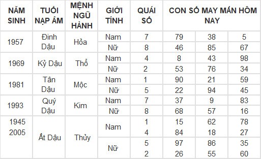 Con số may mắn hôm nay 2/3/2024 12 con giáp: Hợi có phất phát? Con số may mắn hôm nay 2/3/2024 12 con giáp: Hợi có phất phát?