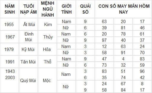 Con số may mắn hôm nay 8/3/2024 12 con giáp: Mùi có thành tài? Con số may mắn hôm nay 8/3/2024 12 con giáp: Mùi có thành tài?