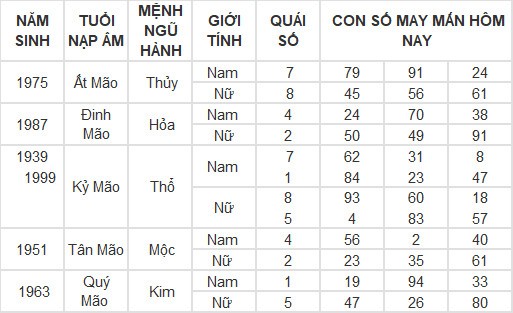 Con số may mắn hôm nay 7/3/2024 12 con giáp: Dần tài tinh chiếu mệnh tiền vào như nước Con số may mắn hôm nay 7/3/2024 12 con giáp: Dần tài tinh chiếu mệnh tiền vào như nước