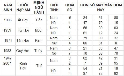 Con số may mắn hôm nay 8/3/2024 12 con giáp: Mùi có thành tài? Con số may mắn hôm nay 8/3/2024 12 con giáp: Mùi có thành tài?